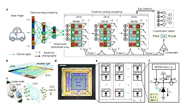 中国研制出首个全模拟光电智能计算芯片