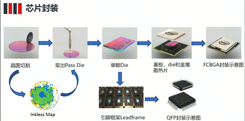 IC芯片封装的工序及过程