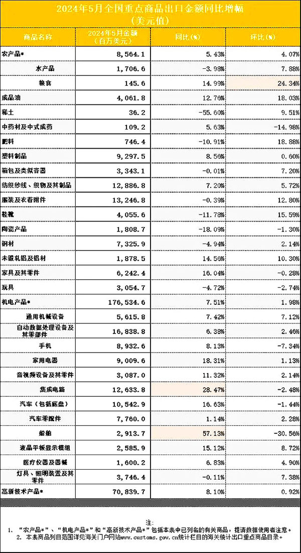 中国集成电路5月出口同比增加28.47%